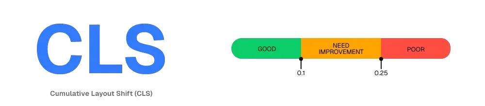 Cumulative Layout Shift (CLS) - Core Web Vitals