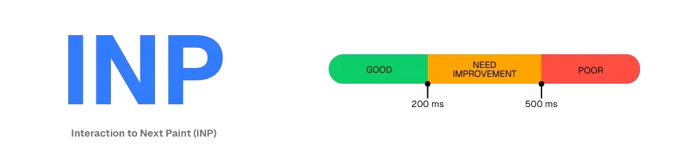 Interaction to Next Paint (INP) - Core Web Vitals