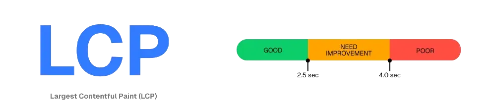 Largest Contentful Paint (LCP) - Core Web Vitals