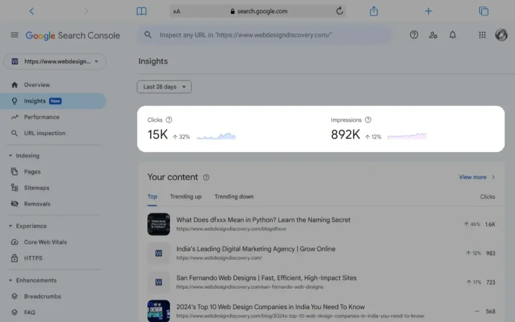 Graph showing total clicks and impressions trends in Google Search Console Insights dashboard.