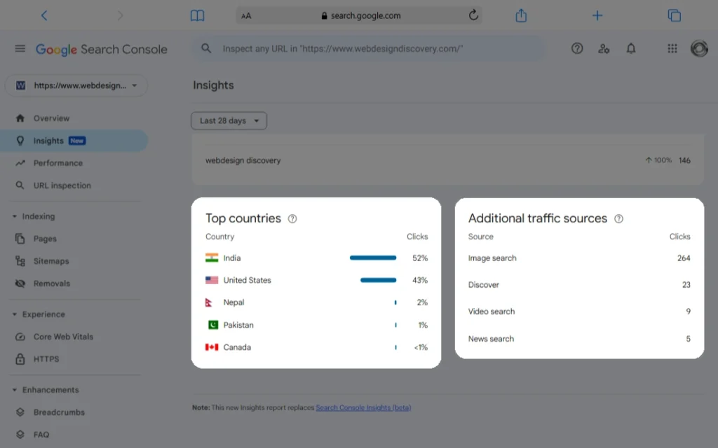 Chart showing top countries and traffic sources in Google Search Console Insights report.